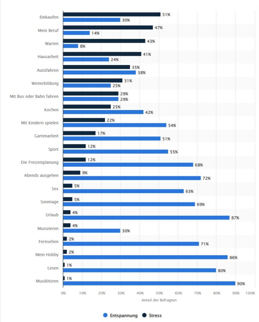 Statistik mit Tätigkeiten und Einschätzung ob Stress oder Entspannung bedeutet. Meister Stress: Einkaufen, mein Beruf, Warten. Grösste Entspannung: Musikhören, Urlaub, Mein Hobby. 